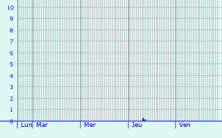 Graphique des précipitations prvues pour Messni