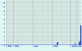Graphique des précipitations prvues pour Esterwegen