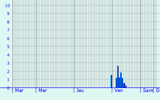 Graphique des précipitations prvues pour Steenwijk