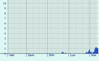 Graphique des précipitations prvues pour Vitry-sur-Seine