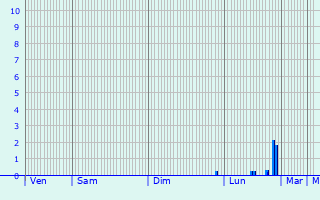 Graphique des précipitations prvues pour Camprond