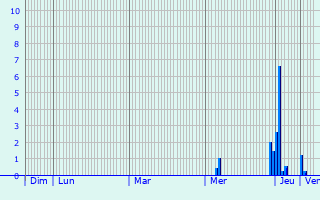 Graphique des précipitations prvues pour Grimbergen