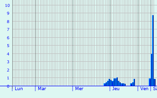 Graphique des précipitations prvues pour Sach