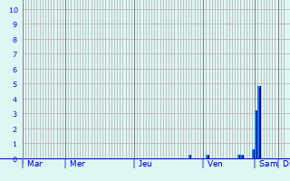 Graphique des précipitations prvues pour Rennertshofen