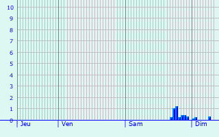 Graphique des précipitations prvues pour Chronvilliers