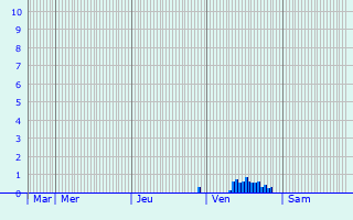 Graphique des précipitations prvues pour Liebenburg