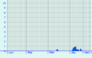 Graphique des précipitations prvues pour Flamanville
