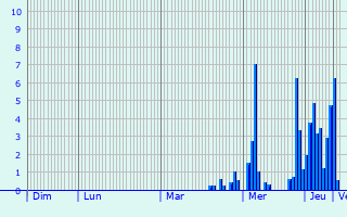 Graphique des précipitations prvues pour Clos-Fontaine