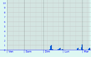 Graphique des précipitations prvues pour Windsbach