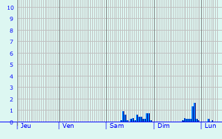 Graphique des précipitations prvues pour Orvault