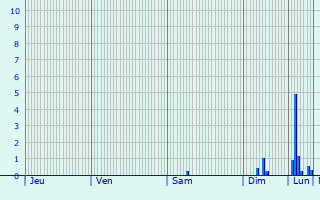 Graphique des précipitations prvues pour Ostseebad Binz