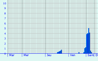 Graphique des précipitations prvues pour Wetzikon