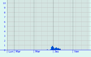 Graphique des précipitations prvues pour Cheux