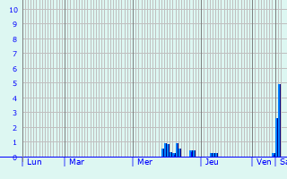 Graphique des précipitations prvues pour Viennay