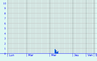 Graphique des précipitations prvues pour Novyy Svit