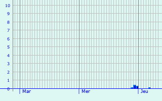 Graphique des précipitations prvues pour Vzelois