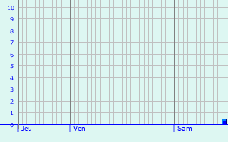 Graphique des précipitations prvues pour Chronvilliers