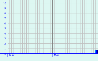 Graphique des précipitations prvues pour Til-Chtel