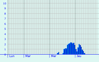 Graphique des précipitations prvues pour Segr-en-Anjou Bleu
