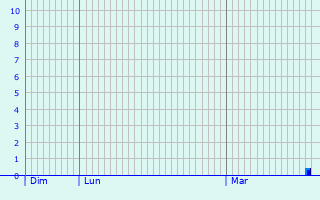 Graphique des précipitations prvues pour rin