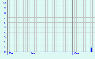 Graphique des précipitations prvues pour Sassenberg