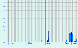 Graphique des précipitations prvues pour Egheze