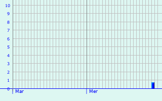 Graphique des précipitations prvues pour Rimbachzell