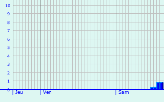 Graphique des précipitations prvues pour Denier