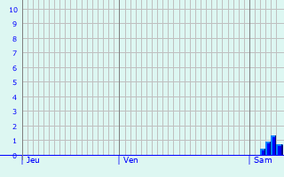 Graphique des précipitations prvues pour Bretignolles