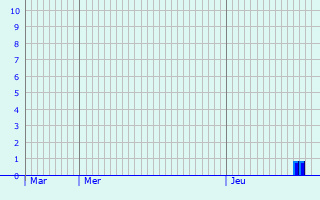 Graphique des précipitations prvues pour Saint-Avold