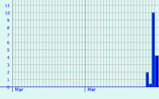 Graphique des précipitations prvues pour Reithouse