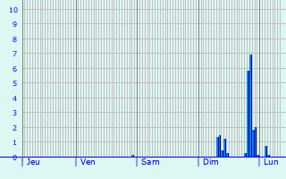 Graphique des précipitations prvues pour Gro Kreutz