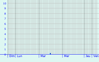 Graphique des précipitations prvues pour Kresttsy