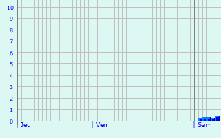 Graphique des précipitations prvues pour Tonneins