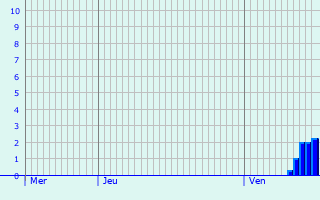 Graphique des précipitations prvues pour Wingene