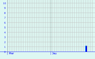 Graphique des précipitations prvues pour Crquy