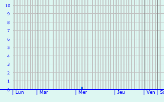 Graphique des précipitations prvues pour Sirte