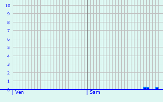 Graphique des précipitations prvues pour Maisonsgoutte