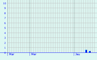 Graphique des précipitations prvues pour Gogney