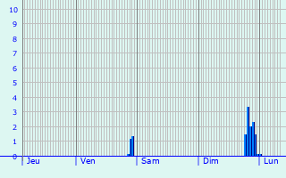 Graphique des précipitations prvues pour Dahme
