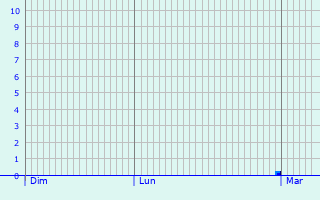 Graphique des précipitations prvues pour Leihof