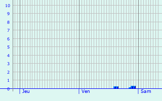 Graphique des précipitations prvues pour Velten