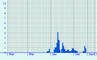 Graphique des précipitations prvues pour Arenthon