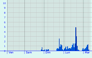 Graphique des précipitations prvues pour Notre-Dame-de-Boisset