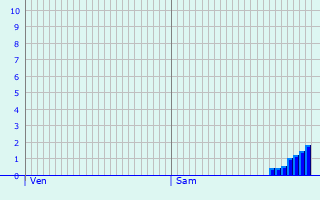 Graphique des précipitations prvues pour Bettainvillers