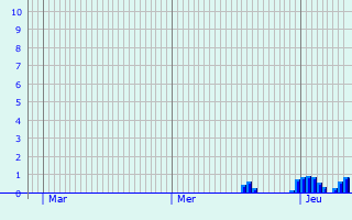 Graphique des précipitations prvues pour Criquetot-le-Mauconduit