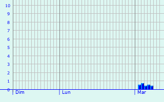 Graphique des précipitations prvues pour Fains-Vel