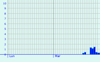 Graphique des précipitations prvues pour Lescherolles