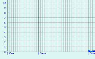 Graphique des précipitations prvues pour Saint-Mdard