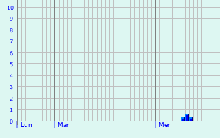 Graphique des précipitations prvues pour Crots